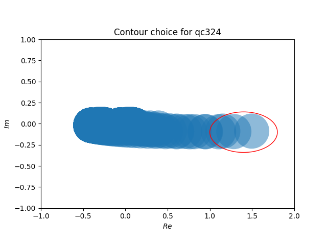 Contour Choice